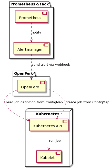Shows the Prometheus, Alertmanager components and that Alertmanager notifies the OpenFero component so that OpenFero starts the jobs via Kubernetes API.